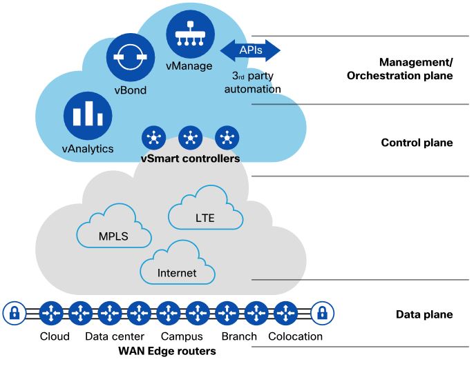 ENSDWI Training » SD-WAN Architecture Questions