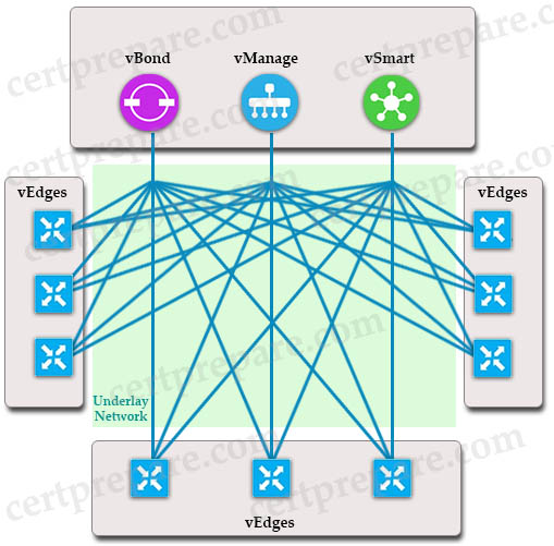 SD_WAN_Control_Plane.jpg