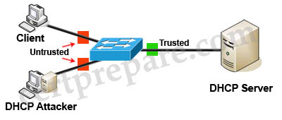 DHCP_Spoofing_Attack_Trust_Untrust_Ports.jpg