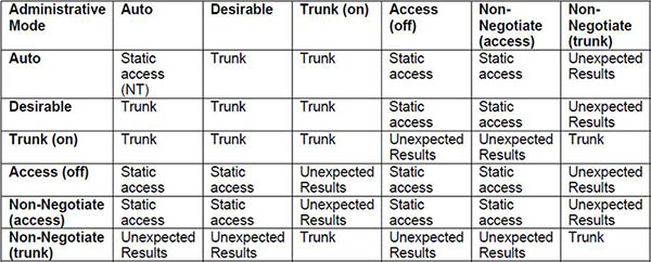 DTP_modes_include_non_negotiate.jpg